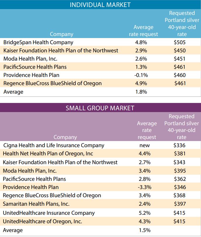 Oregon Insurers Seek Modest Hikes For Individual, SmallGroup Health